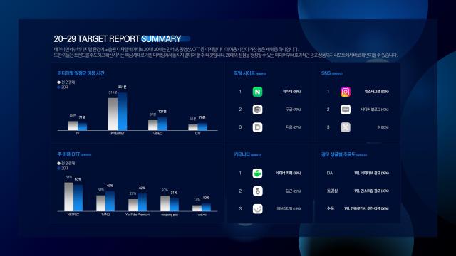 CJ ENM의 통합 디지털 마케팅 기업 메조미디어가 26일 공개한 세대별 남녀 미디어 이용 행태와 광고 접촉 반응 등을 조사한 2024 타겟 리포트에 따르면 20대의 일평균 OTT 시청시간이 70분으로 세대 중 가장 많은 것으로 조사됐다 사진메조미디어