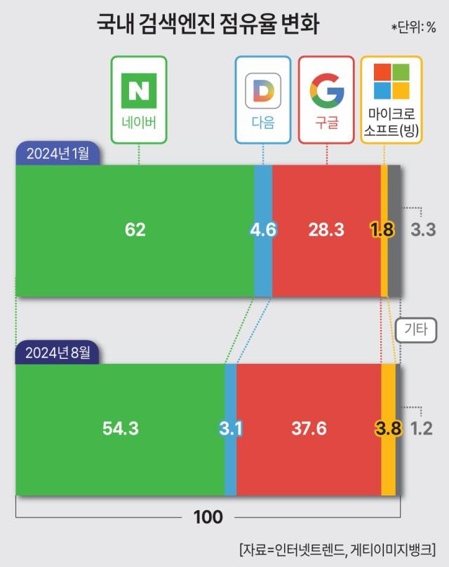 국내 검색엔진 점유율 변화 그래픽전미진 기자