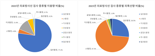 2023년 의료방사선 검사 종류별 이용 현황 자료질병관리청