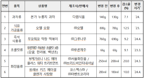 올해 2분기 국내 상품 용량 변경 목록 사진한국소비자원