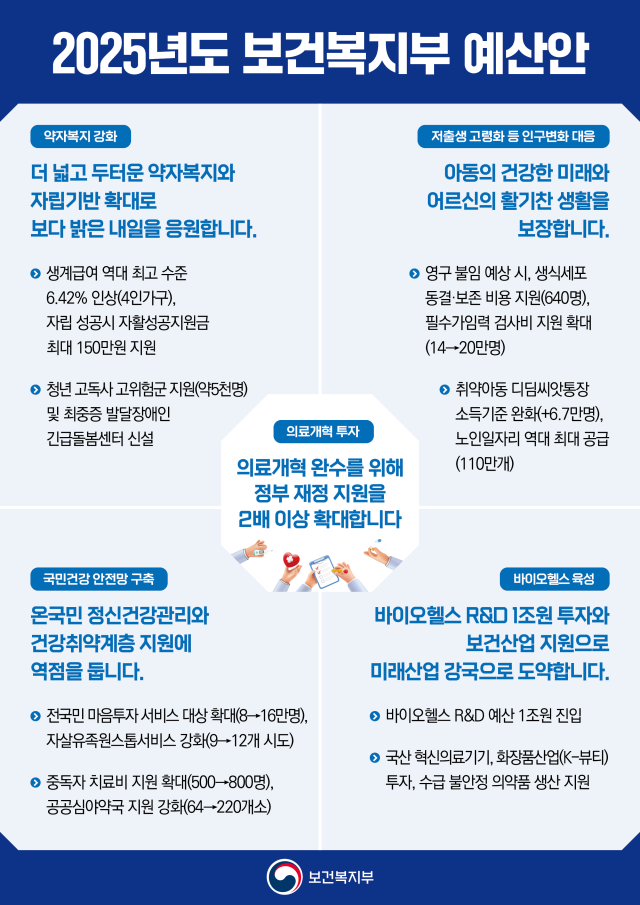 2025년도 보건복지부 예산안 주요 내용 자료보건복지부