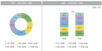 20152023년 자살 사망자 현황 자료보건복지부