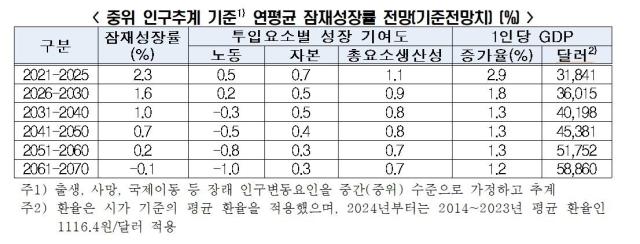 중위 인구추계 기준1 연평균 잠재성장률 전망기준전망치  