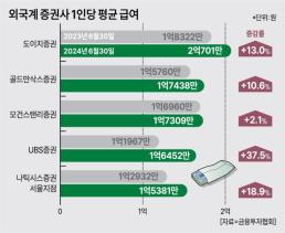 외국계 증권사 상반기 급여 2억… IB 업황 부진에 인력 효율화