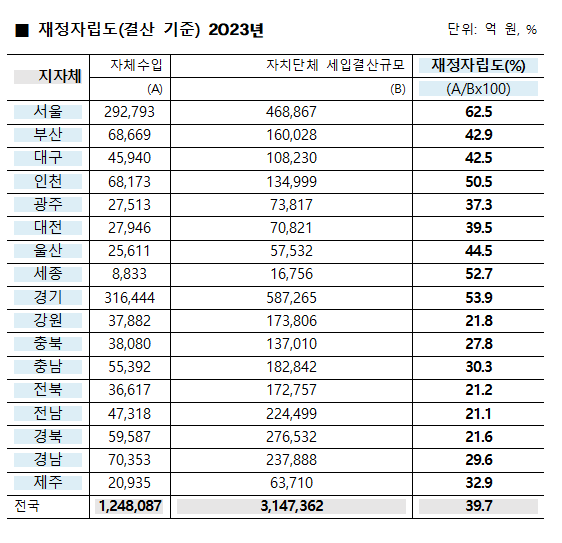 재정자립도 결산 기준 2023년