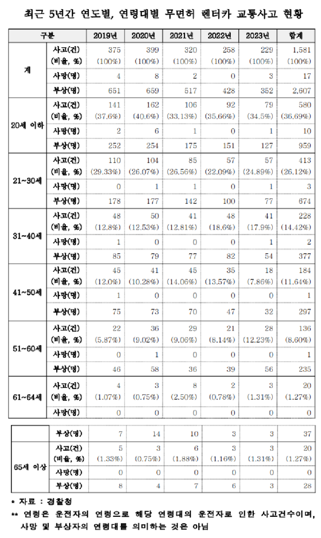 최근 5년간 연도별 연령대별 무면허 렌터카 교통사고 현황 자료경찰청 표맹성규 의원실