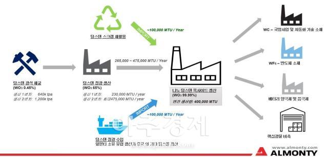 알몬티대한중석 산화텅스텐 국내 공급망 구축안사진알몬티대한중석

