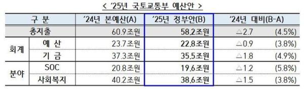 사진국토교통부