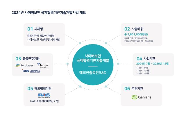 2024년 사이버보안 국제협력기반기술개발사업 개요 사진지니언스 