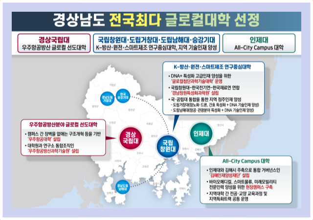 교육부 ‘2024년 글로컬 본지정 대학’에 경남도내 2개 대학이 선정됐다 사진경남도