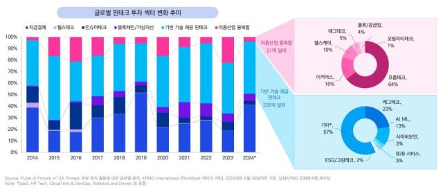 글로벌 핀테크 투자 분야 변화 추이 사진KPMG