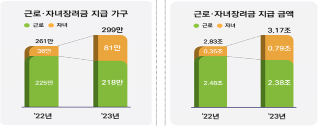 근로·자녀장려금 지급 추이자료국세청