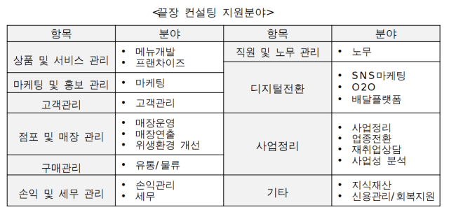 벼랑 끝 소상공인 1000명 대상 끝장 컨설팅 지원분야 사진서울시