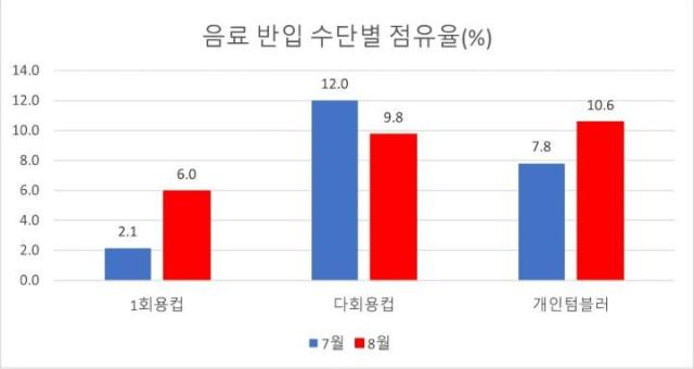 음료 반입 수단별 점유율 비교표 사진당진환경운동연합