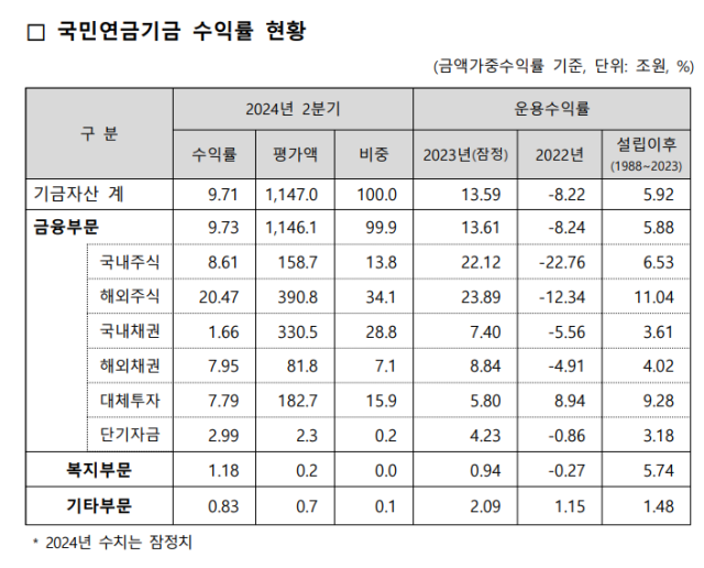 사진국민연금 기금운용본부 제공