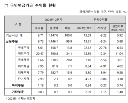 국민연금, 상반기 기금 운용수익률 9.7%…기금 1147조 쌓였다