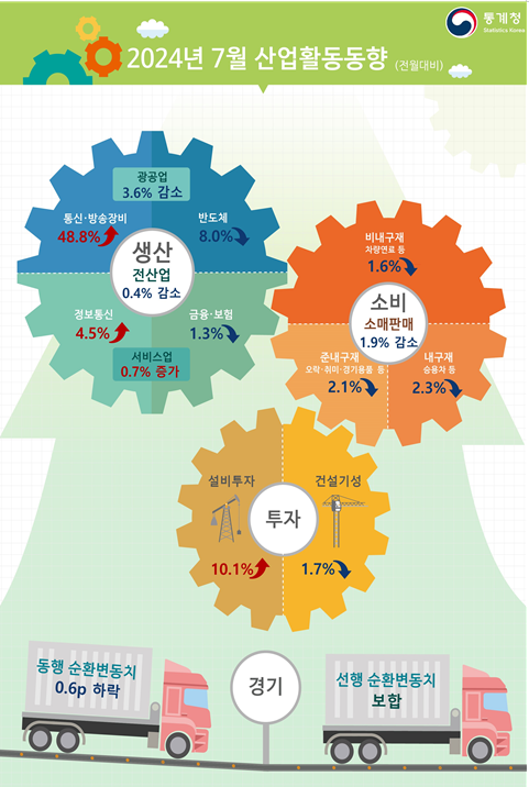 7월 산업활동동향자료통계청