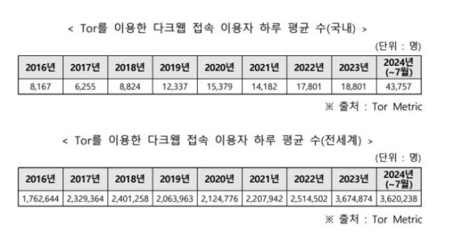 토르를 이용한 다크웹 접속 이용자 일평균 수 자료박충권 의원실