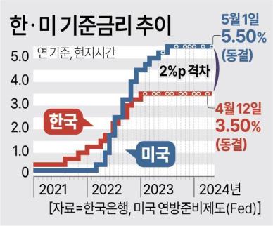 [피벗 시대 韓경제] 토끼 미국 쫓는 거북이 한국...금리차 연내 0.5%P 축소