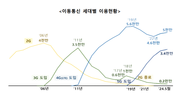 사진과학기술정보통신부