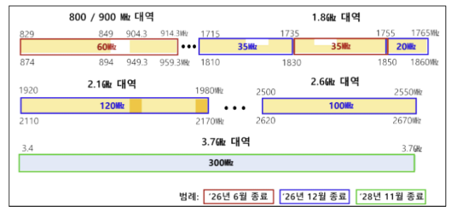 SKT 인접 5G 대역은 광대역 공급으로…추가 할당 계획은 내년 6월로 연기 사진‘대한민국 스펙트럼 플랜20242027년’