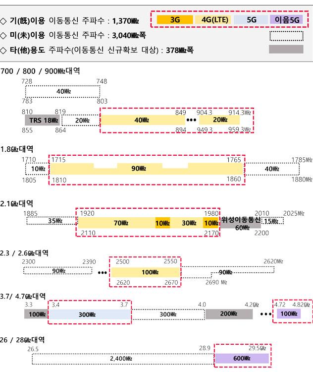 이동통신 주파수 이용현황 사진과기정통부