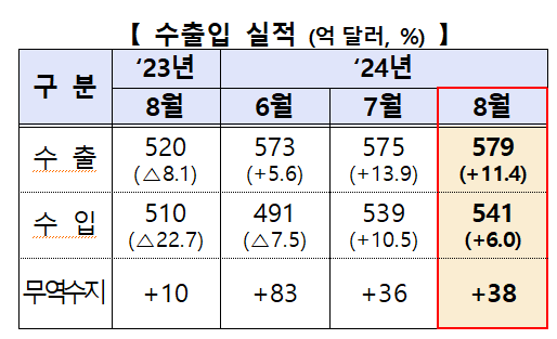 산업통상자원부에 따르면 지난달 수출액은 579억 달러로 역대 8월 중 최고치를 기록했다 사진은 수출입 실적 사진산업통상자원부