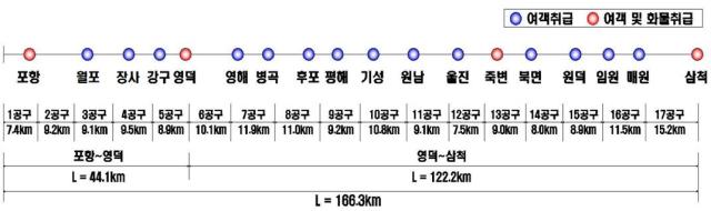 동해선 철도 노선 사진포항시