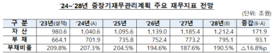 700조 넘어선 公企 부채…정부 57.3조원 고강도 구조조정