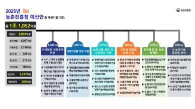 농진청, 내년 예산 0.7% 증가한 1.1조원…R&D 분야는 4.7% 늘어