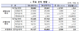 상반기 보험사 실적 희비…손보사 12.2%↑·생보사 9.4%↓