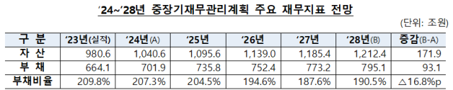 자료기획재정부