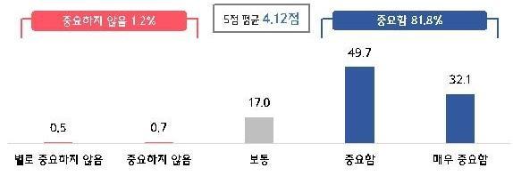 일과 생활의 중요도 그래프연합뉴스