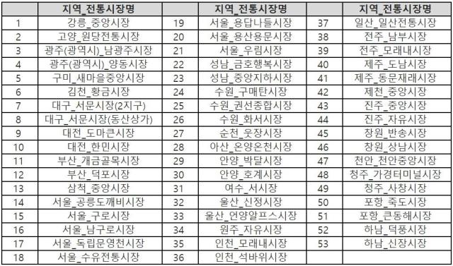 행사 대상 전통시장 현황 표 사진신한카드
