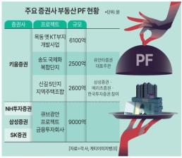 위기 끝… PF시장 다시 뛰어든 증권사들