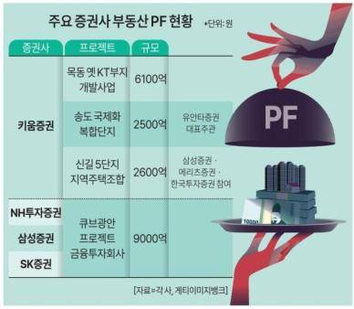 '위기 끝'… PF시장 다시 뛰어든 증권사들