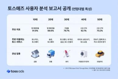 20대는 송금, 40대는 쇼핑에 관심…토스, 광고 분석 보고서 공개