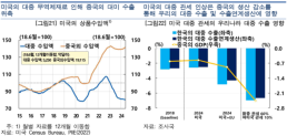 [美대선 후폭풍] 공급망 분절화 대비해야…"미·중 갈등 韓에 기회" 분석도 