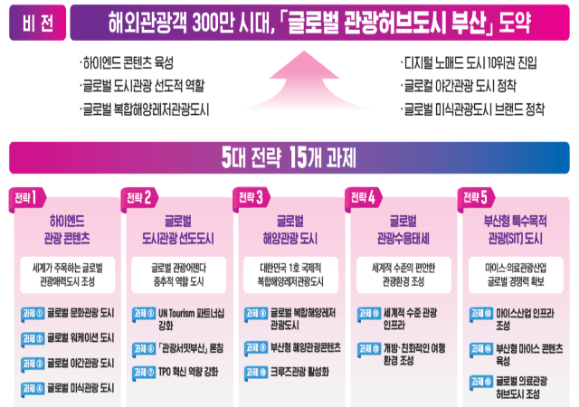 글로벌 관광허브도시 도약을 위한 비전과 전략사진부산시