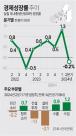 2분기 성장률 -0.2%, 속보치 동일…건설투자↓·설비투자↑ 조정