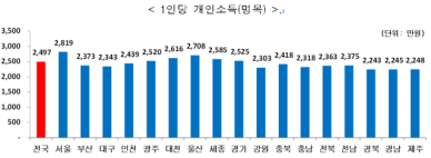 1인당 개인소득 서울이 제일 높아…울산은 지역 내 총생산 1위