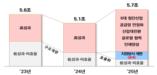 최근 3년간 연구개발RD 예산안 증감 현황 사진산업통상자원부