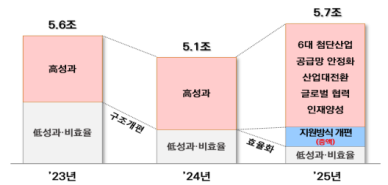 산업부, 내년 산업·에너지 연구개발 에산 5조5701억원 편성…역대 최대규모