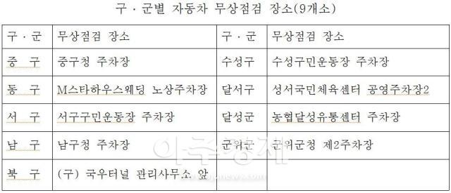 대구시는 대구광역시자동차전문정비사업조합과 오는 9월 10일 비사업용 자동차를 대상으로 무상점검을 실시한다 사진대구시