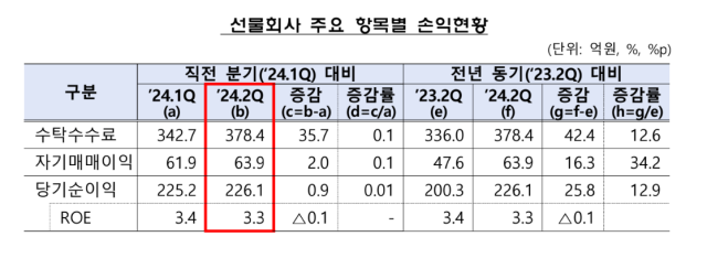 자료금감원