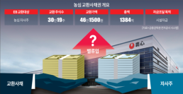 자사주 소각 피하려 EB 발행했나…증권가, 농심 밸류업 우회 눈총