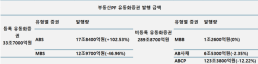 금융권, ABS 발행 급증…부동산PF 위기 진정 되자 다시 투자