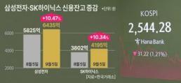 주가 떨어져도 반도체주는 빚투 증가…삼전·SK하닉 나란히 10%↑