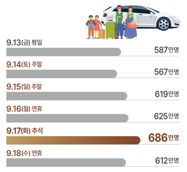 추석연휴기간 일자별 이동인원전망 사진국토교통부