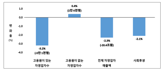 주52시간제가 자영업에 미친 주요 효과 그래프파이터치연구원